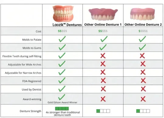 🦷💝LAOZIK™-Advanced Custom-Fit Functional Dentures👨‍⚕😁